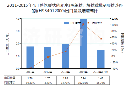 2011-2015年4月其他形狀的肥皂(除條狀、塊狀或模制形狀以外的)(HS34012000)出口量及增速統(tǒng)計(jì)